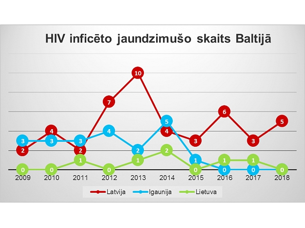 Autors: hiv inficeto jaundzimuso skaits Baltija