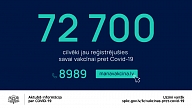 Kopējais pieteikumu skaits Covid-19 vakcīnai pārsniedz 72 700