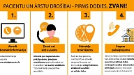 Pirms došanās pie ārsta, iedzīvotājiem ir jāsazinās un jāvienojas par pakalpojuma saņemšanas kārtību