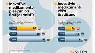 SIFFA: Pusgada laikā kompensējamo zāļu saraksts Latvijā papildināts ar 3 inovatīviem medikamentiem