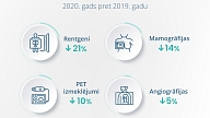 Statistika: COVID-19 dēļ 2020. gadā ievērojams kritums veselībai būtisku medicīnisko izmeklējumu skaita ziņā