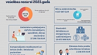 VM: Valdība rezervē 140 miljonus euro papildu finansējumu veselības aprūpei