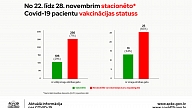 SPKC: Arī pagājušajā nedēļā Latvijā novērojams Covid-19 izplatības samazinājums