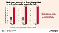 SPKC: Absolūtajā vairumā gadījumu no Covid-19 mirst un ar to smagi slimo nevakcinēti cilvēki
