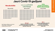 SPKC: Latvijā turpina samazināties Covid-19 gadījumi