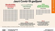 SPKC: Pagājušajā nedēļā jaunatklāto Covid-19 gadījumu skaits pieaudzis par 68%