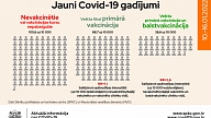 SPKC: Pagājušajā nedēļā Latvijā 2,6 reizes retāk ar Covid-19 inficējās balstvakcināciju saņēmušie