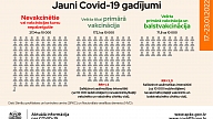 SPKC: Pagājušajā nedēļā Latvijā Covid-19 inficēto gadījumu skaits strauji pieaudzis par 99,1%