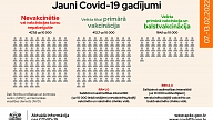 SPKC: Pagājušajā nedēļā Latvijā turpināja pieaugt Covid-19 jaunatklāto gadījumu un stacionēto pacientu skaits