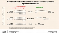 SPKC: Novembrī nevakcinētie un daļēji vakcinētie Covid-19 pacienti tika stacionēti 4 reizes biežāk