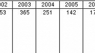 Noteikts teritoriju saraksts valsts apmaksātās bērnu vakcinācijas veikšanai pret ērču encefalītu 2011.gadam