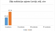 ZVA: Zāļu lieltirgotavu apgrozījums pirmajā ceturksnī pieaudzis par 13,4%