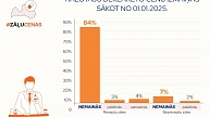 ZVA: Zāļu ražotāji recepšu zāļu cenas šogad biežāk samazinājuši