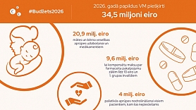 Nākamā gada budžetā veselības nozarei papildus novirzīs 34,5 miljonus eiro 