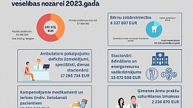 VM: Valdība rezervē 140 miljonus euro papildu finansējumu veselības aprūpei