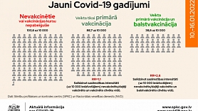 SPKC: Pagājušajā nedēļā Latvijā 2,6 reizes retāk ar Covid-19 inficējās balstvakcināciju saņēmušie