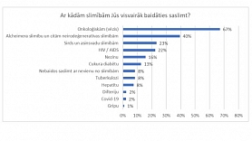 Aptauja: Latvijas iedzīvotāji visvairāk baidās saslimt ar onkoloģiskām slimībām