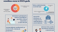 VM: Valdība rezervē 140 miljonus euro papildu finansējumu veselības aprūpei