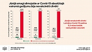 SPKC: Absolūtajā vairumā gadījumu no Covid-19 mirst un ar to smagi slimo nevakcinēti cilvēki