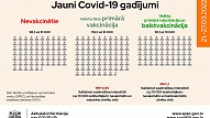 SPKC: Latvijā turpina samazināties Covid-19 gadījumi