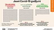 SPKC: Pagājušajā nedēļā Latvijā turpināja pieaugt Covid-19 jaunatklāto gadījumu un stacionēto pacientu skaits