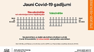 SPKC: Pagājušajā nedēļā par trešdaļu pieaudzis Covid-19 inficēto skaits