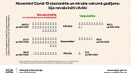 SPKC: Novembrī nevakcinētie un daļēji vakcinētie Covid-19 pacienti tika stacionēti 4 reizes biežāk