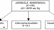 Paaugstināts asinsspiediens – gandrīz pusei pieaugušo Latvijā.