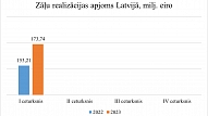 ZVA: Zāļu lieltirgotavu apgrozījums pirmajā ceturksnī pieaudzis par 13,4%