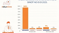 ZVA: Zāļu ražotāji recepšu zāļu cenas šogad biežāk samazinājuši 